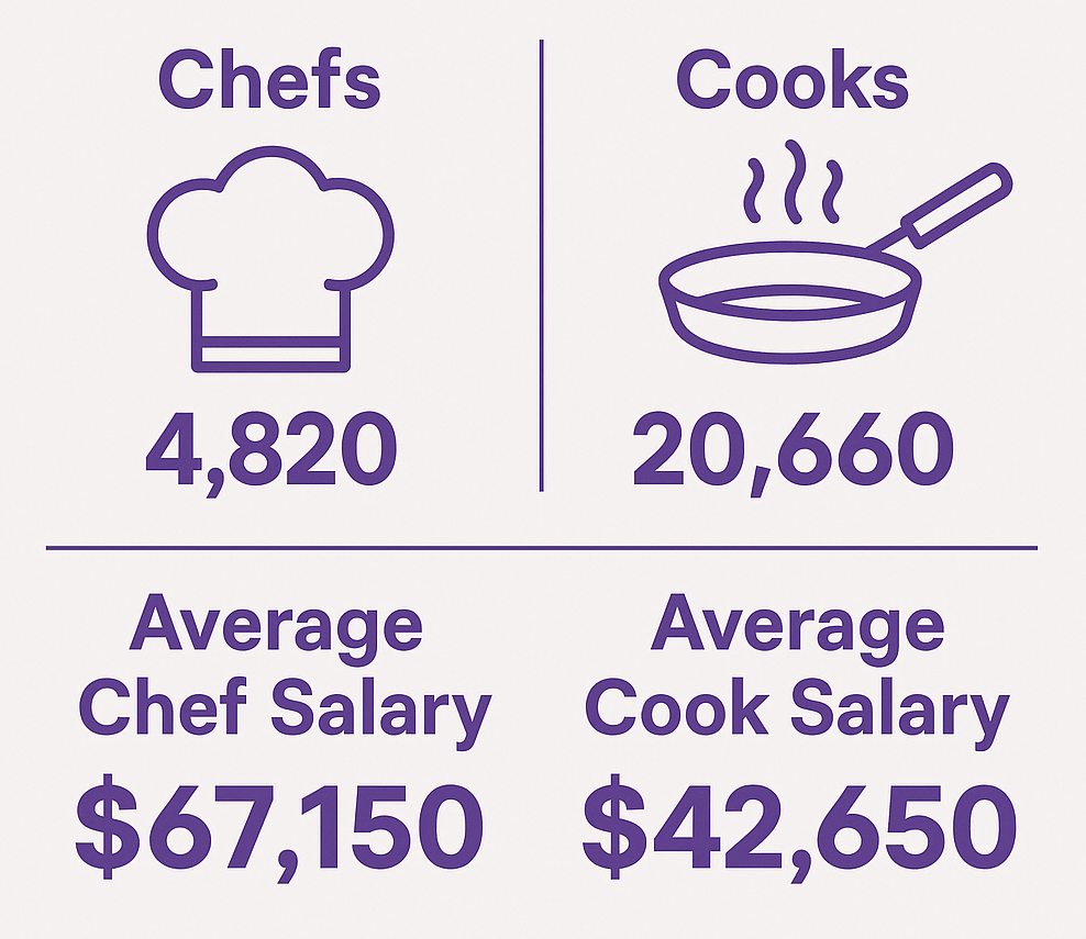 chefs vs cooks jobs and salaries
